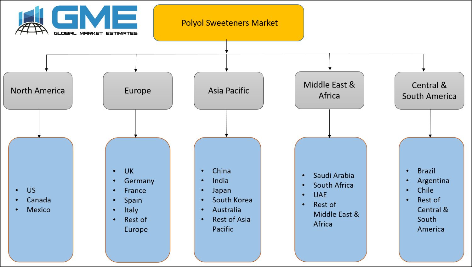 Polyol Sweeteners Market